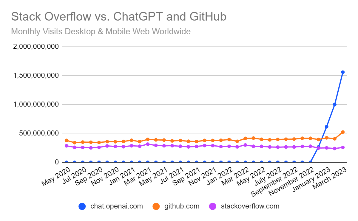 הקורבן החדש של ChatGPT הוא בכלל Stack Overflow | גיקטיים